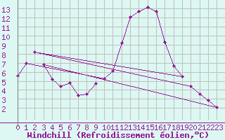 Courbe du refroidissement olien pour Prads-Haute-Blone (04)