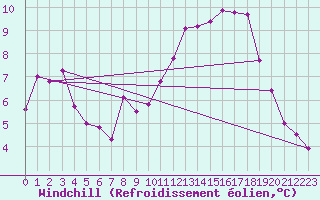 Courbe du refroidissement olien pour Rouen (76)