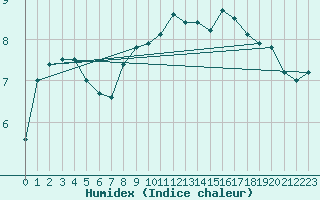 Courbe de l'humidex pour Le Havre - Octeville (76)