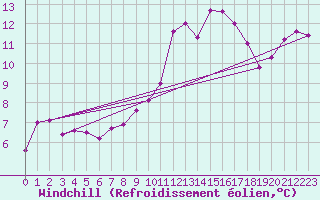 Courbe du refroidissement olien pour Gignac (34)