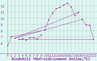 Courbe du refroidissement olien pour Calatayud