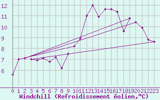 Courbe du refroidissement olien pour Malbosc (07)
