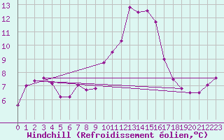 Courbe du refroidissement olien pour Giessen