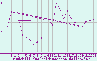 Courbe du refroidissement olien pour Saint-Brieuc (22)