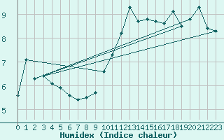 Courbe de l'humidex pour Kostelni Myslova