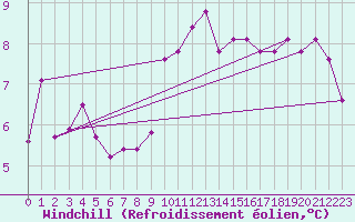 Courbe du refroidissement olien pour Capo Palinuro