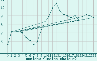 Courbe de l'humidex pour Herstmonceux (UK)