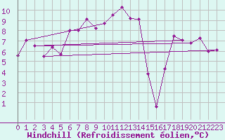 Courbe du refroidissement olien pour Titlis
