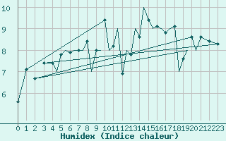 Courbe de l'humidex pour Guernesey (UK)