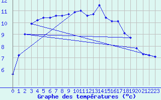 Courbe de tempratures pour Fains-Veel (55)