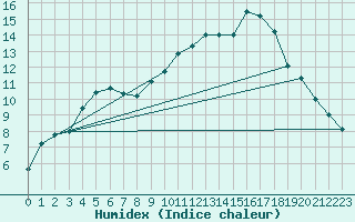 Courbe de l'humidex pour Les Pennes-Mirabeau (13)