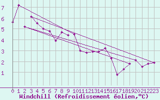 Courbe du refroidissement olien pour Rhyl