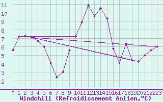 Courbe du refroidissement olien pour Aix-la-Chapelle (All)