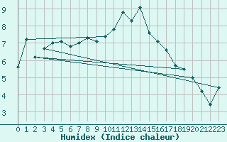 Courbe de l'humidex pour Tain Range