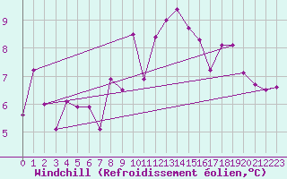 Courbe du refroidissement olien pour Dagali