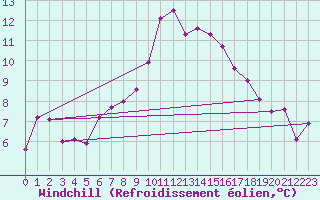 Courbe du refroidissement olien pour Lofer