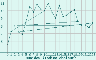 Courbe de l'humidex pour Storoen