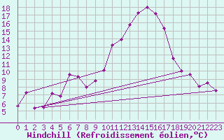 Courbe du refroidissement olien pour Chatelus-Malvaleix (23)