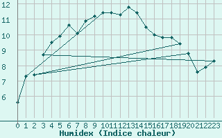 Courbe de l'humidex pour Hoek Van Holland