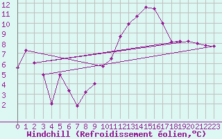 Courbe du refroidissement olien pour Chteaudun (28)