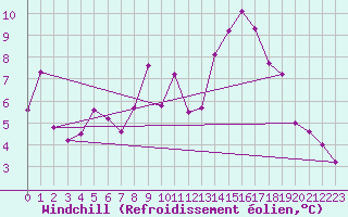 Courbe du refroidissement olien pour Interlaken