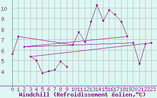 Courbe du refroidissement olien pour Plussin (42)