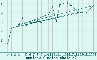 Courbe de l'humidex pour Le Talut - Belle-Ile (56)