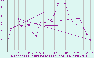 Courbe du refroidissement olien pour Rostherne No 2