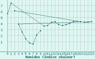 Courbe de l'humidex pour Ried Im Innkreis