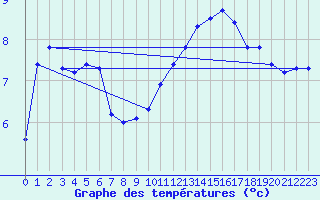 Courbe de tempratures pour Mourmelon-le-Grand (51)