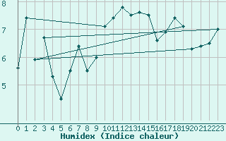 Courbe de l'humidex pour Schoeckl