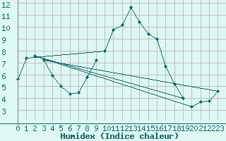 Courbe de l'humidex pour Constance (All)