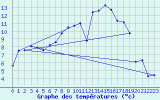 Courbe de tempratures pour Gottfrieding