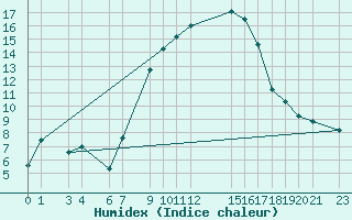 Courbe de l'humidex pour Lesce