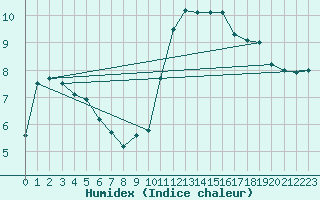 Courbe de l'humidex pour Trelly (50)