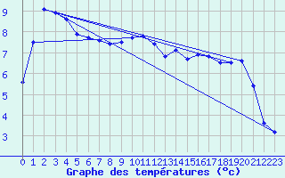 Courbe de tempratures pour Ocna Sugatag