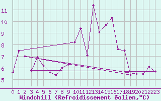 Courbe du refroidissement olien pour Wernigerode