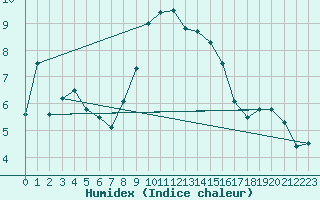 Courbe de l'humidex pour Luechow