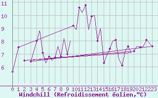 Courbe du refroidissement olien pour Guernesey (UK)