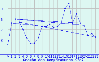 Courbe de tempratures pour Orcires - Nivose (05)