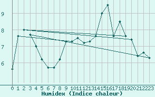 Courbe de l'humidex pour Orcires - Nivose (05)