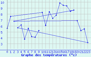 Courbe de tempratures pour Saint-Mdard-d