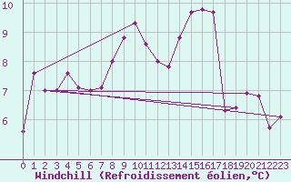 Courbe du refroidissement olien pour Eygliers (05)