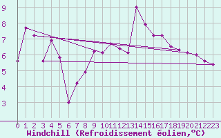 Courbe du refroidissement olien pour Oron (Sw)