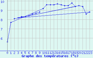 Courbe de tempratures pour Dachsberg-Wolpadinge