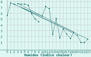 Courbe de l'humidex pour Colmar (68)