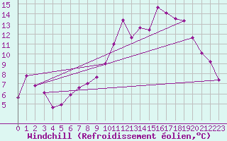 Courbe du refroidissement olien pour Bordeaux (33)