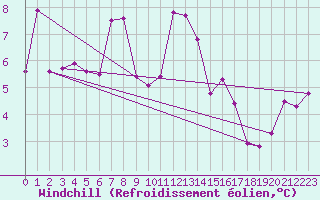 Courbe du refroidissement olien pour Biclesu