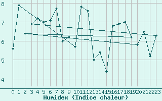 Courbe de l'humidex pour Biarritz (64)