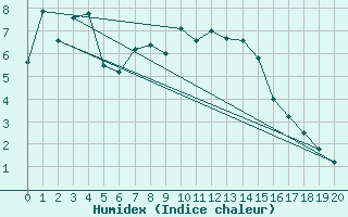 Courbe de l'humidex pour Bocognano (2A)